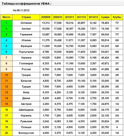 Таблица уефа. Таблица коэффициентов УЕФА 2002/2003. Таблица коэффициентов УЕФА 2022. Таблица коэффициентов УЕФА 2002. Таблица коэффициентов УЕФА по футболу.